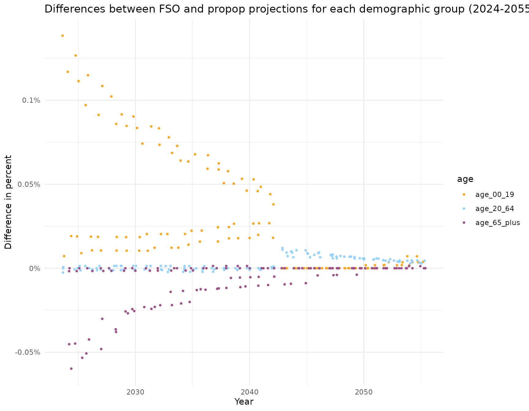 Time series scatterplot with time on x-axis. y-axis shows difference between FSO projection and result from propop projection for three  age classes (0-19 years, 20-64 years, 65 years and older). The largest difference is smaller than 0.002%.