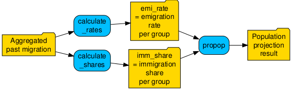 Using calculate_rate and calculate_shares to process past migration data, which is then used in propop()