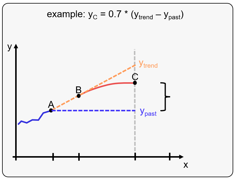 The propopbirth package provides an additional data-driven approach to determine the end point of the temporal period. For this calculation, the previous trend period model is used again. A parameter determines the percentage of trend which is used to calculate the target point.