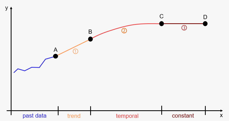 The FSO model for TFR and MAB consists of three time periods. First, the trend period: In the FSO model this usually covers one to five years. Second, the temporal period: This is the majority of forecast period. Third, the constant period; this part covers end of the forecast.