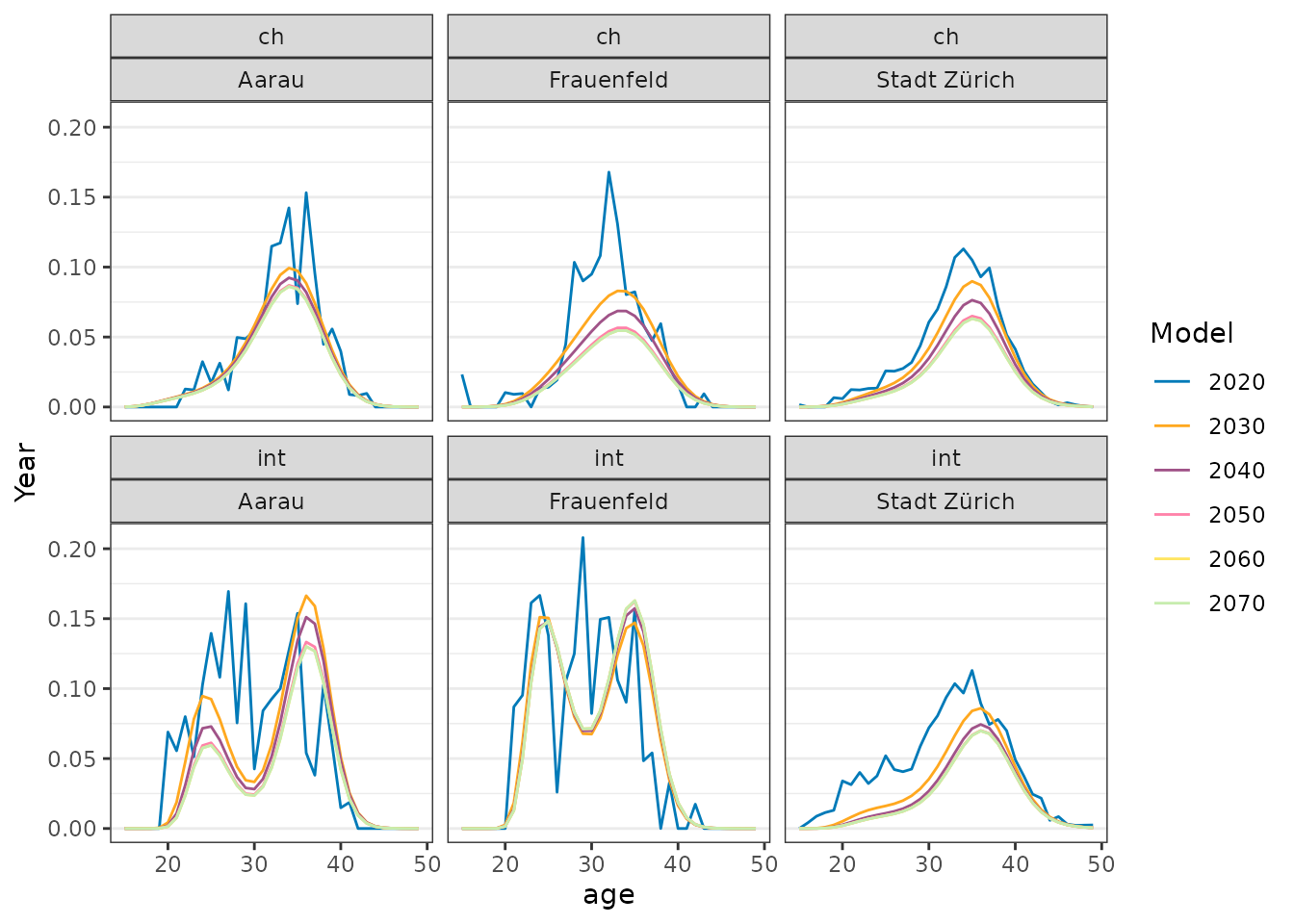 The age-specific fertility rates are shown by year (past and future,  selected years), age, spatial unit, and nationality.