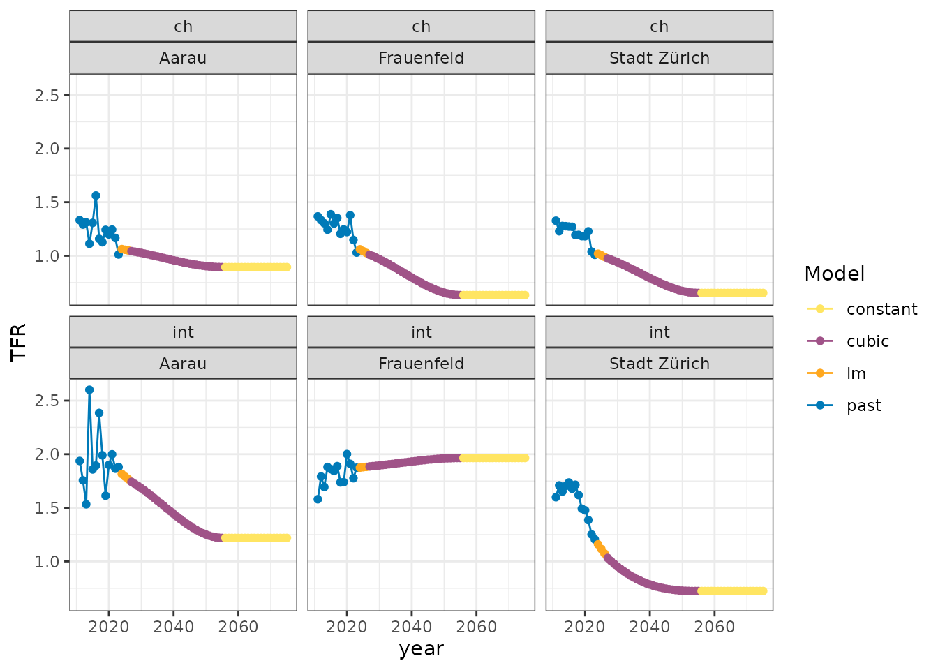 The fertility rate forecast starts with the prediction of the total  fertility rate (TFR); this forecast is shown by spatial unit and  nationality.