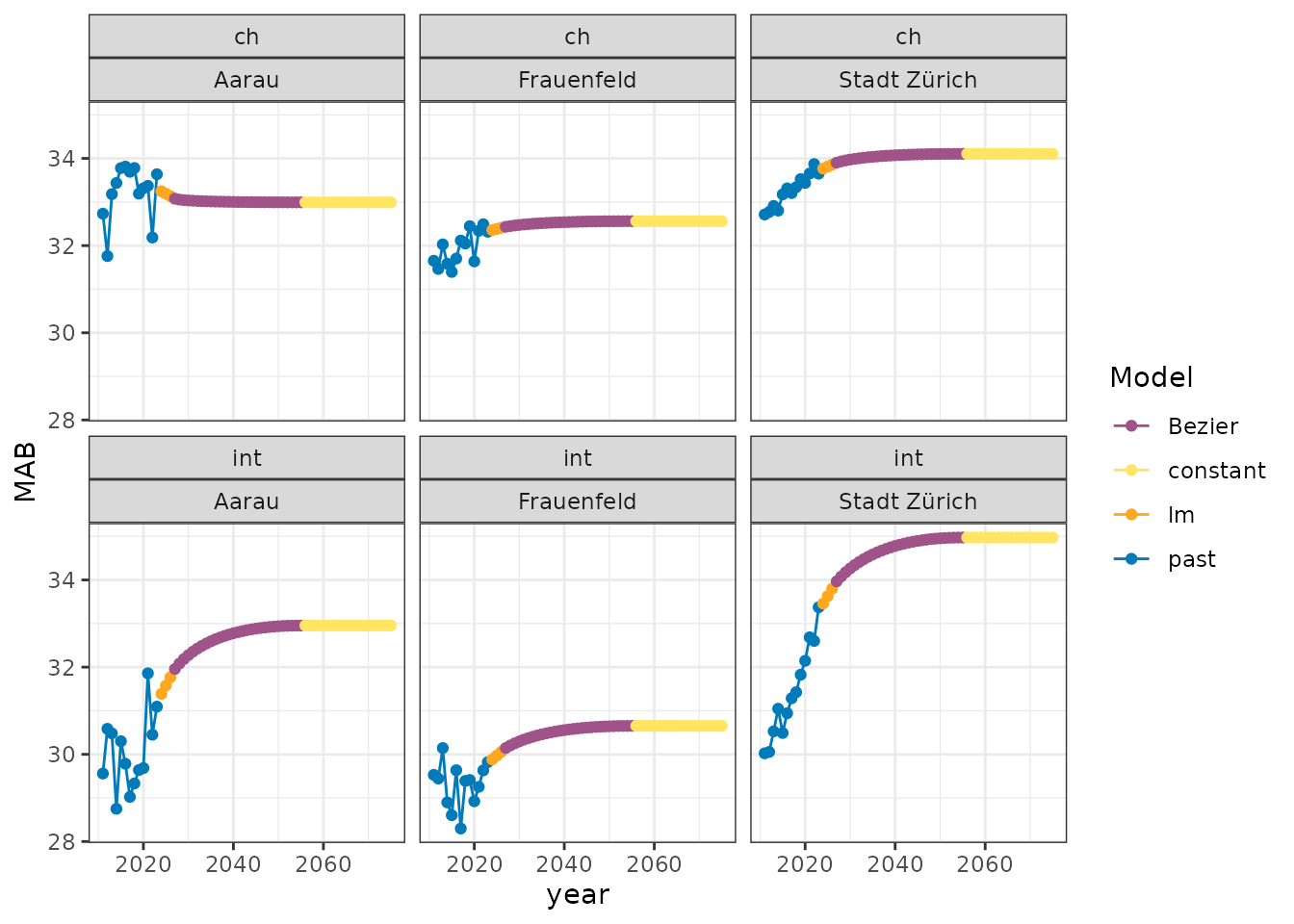 After the TFR the MAB forecast is needed; the MAB prediction is shown by  spatial unit and nationality.
