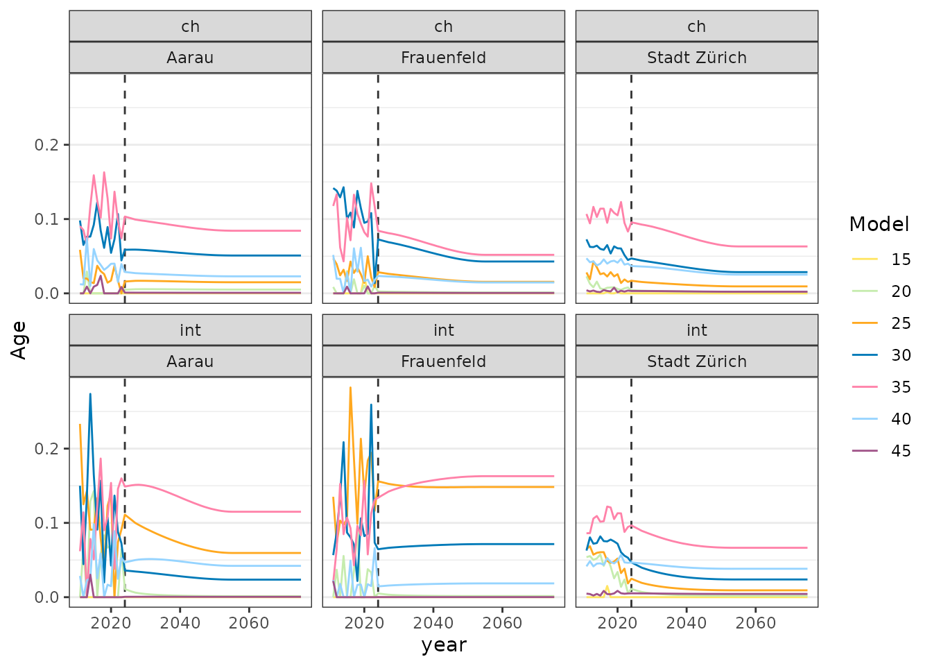The age-specific fertility rates are shown by year (past and future),  age (selected age years), spatial unit, and nationality.