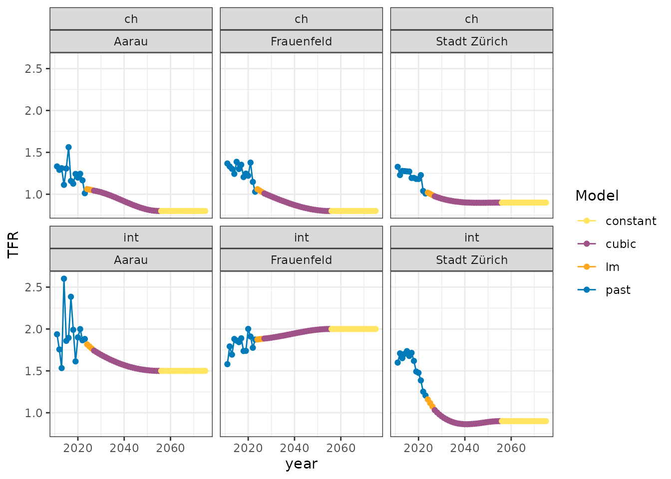 As a first example the forecast of the total fertility rate (TFR) by spatial unit and nationality is shown. In this example the prediction is modelled with given target points, a linear trend model and a cubic function for the temporal period.