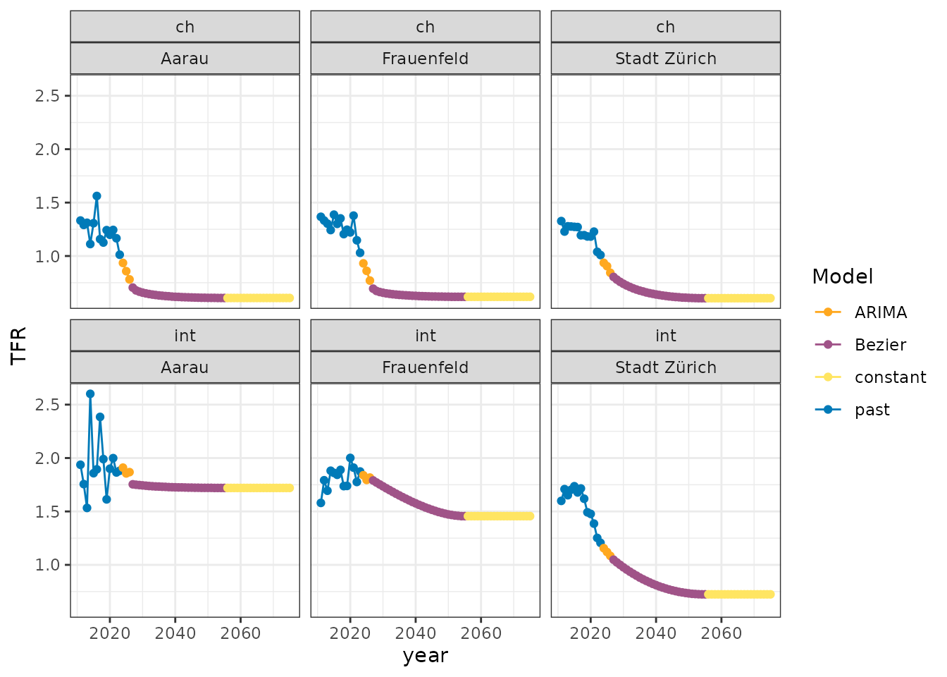 As a second example the forecast of the total fertility rate (TFR) by spatial unit and nationality is shown. In this example the prediction is modelled with a data-driven approach, a ARIMA trend model and the Bezier function for the temporal period.
