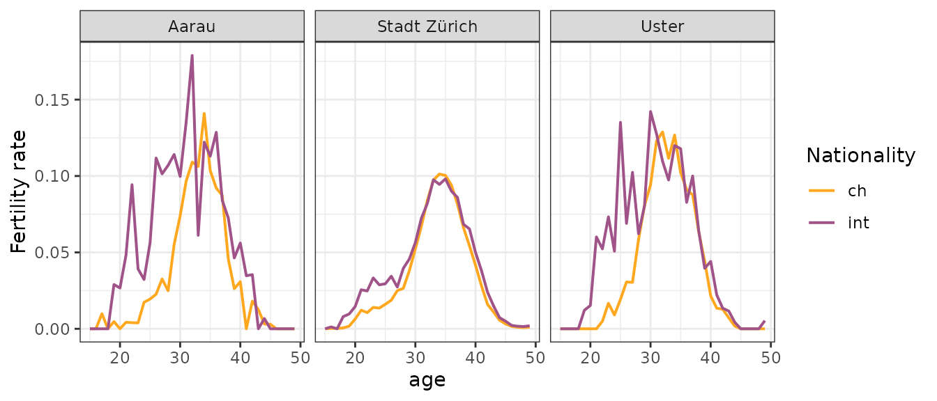 For historical data, the age-specific fertility rate is displayed by spatial unit and nationality (average over a selected number of years).
