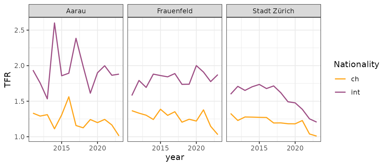 For historical data, the development of the total fertility rate (TFR) over time is displayed by spatial unit and nationality.
