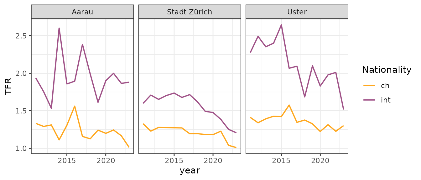 For historical data, the development of the total fertility rate (TFR) over time is displayed by spatial unit and nationality.