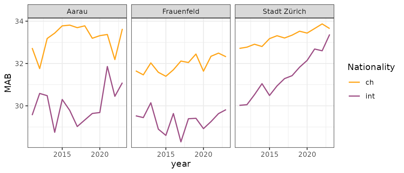 For historical data, the development of the mean age of the mother at birth (MAB) over time is displayed by spatial unit and nationality.