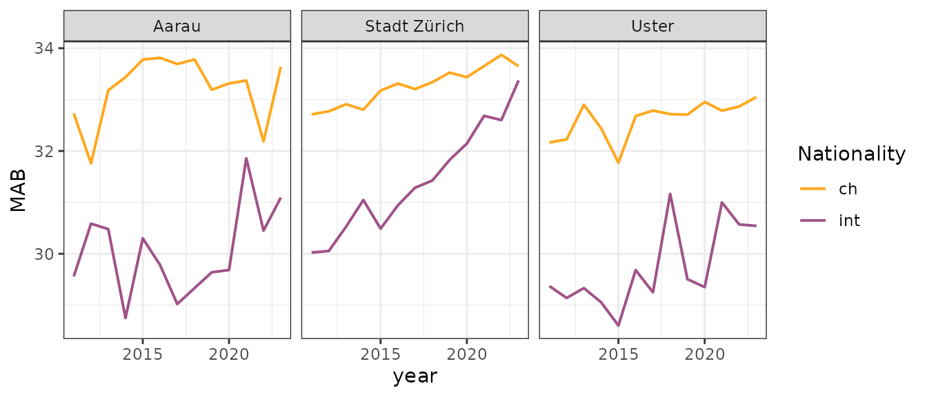 For historical data, the development of the mean age of the mother at birth (MAB) over time is displayed by spatial unit and nationality.