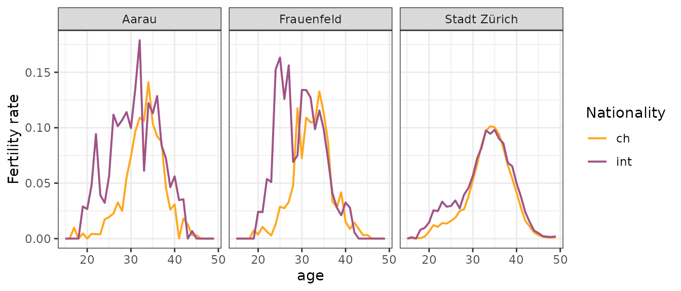 For historical data, the age-specific fertility rate is displayed by spatial unit and nationality (average over a selected number of years).